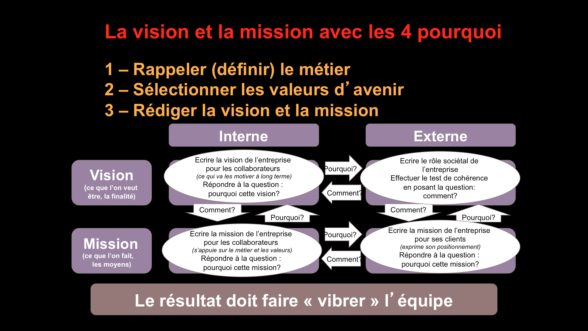 Definir Les Mission Vision Valeurs De L Entreprise Et Y Integrer Le