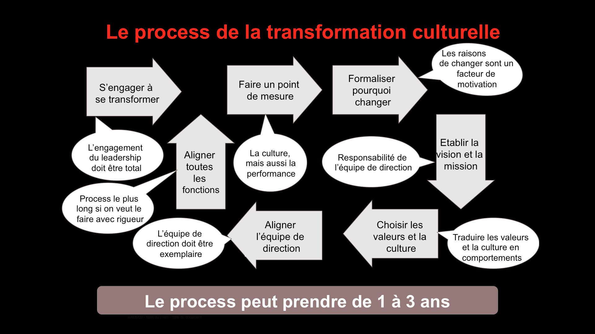 évoluer sa culture