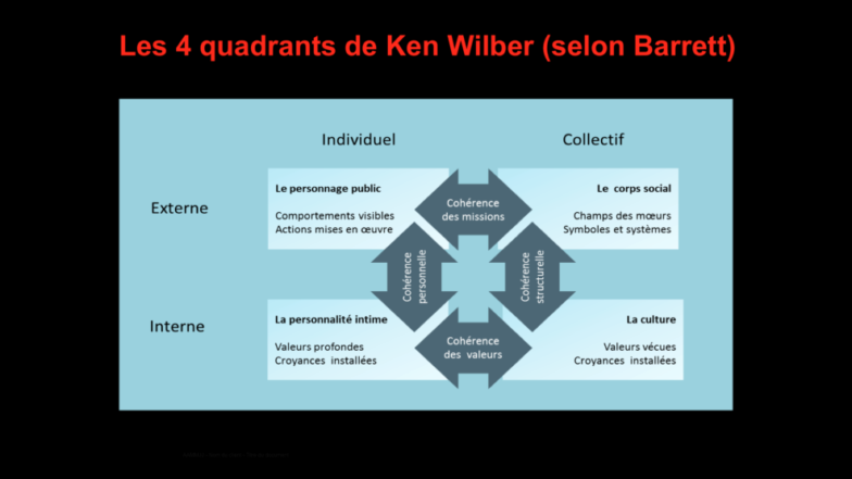 LES 4 QUADRANTS DE KEN WILBER